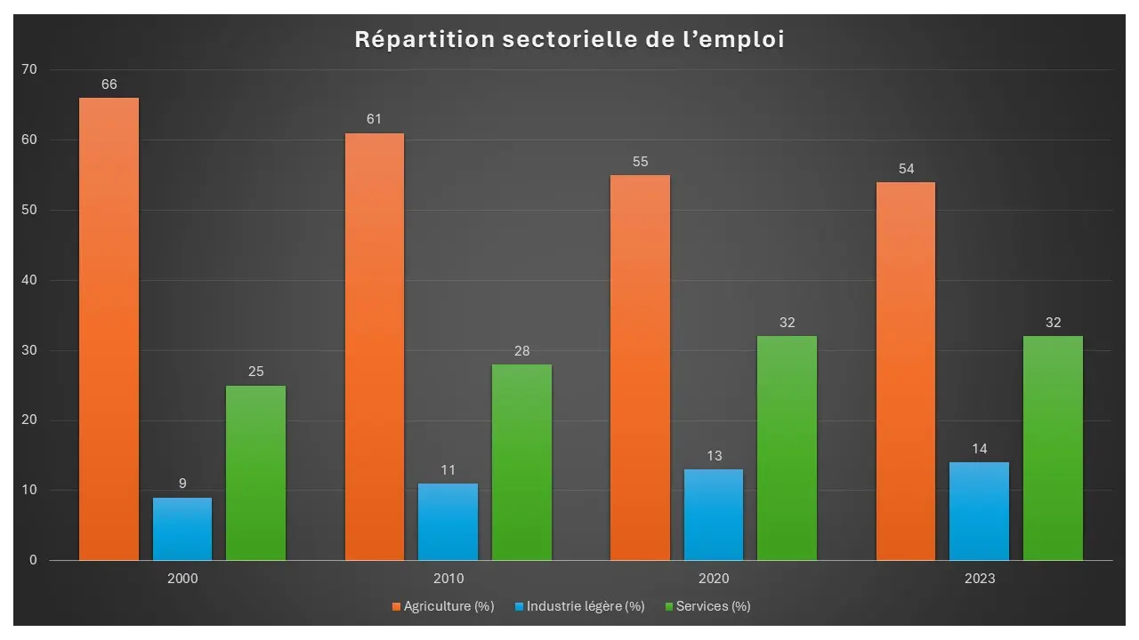 croissance économique et emploi Afrique