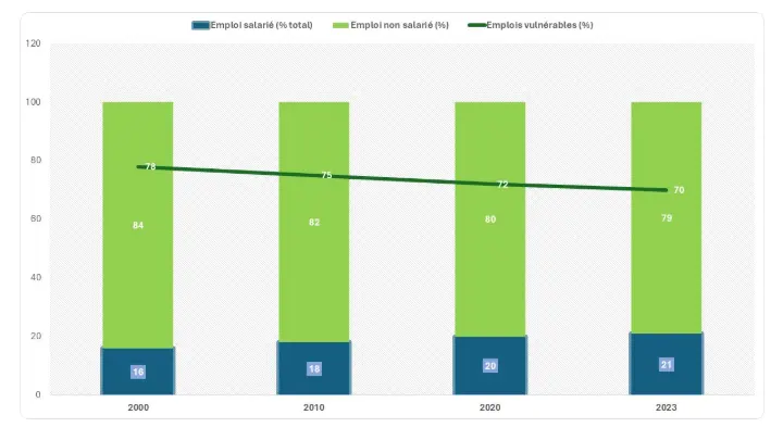 PIB et emploi salarié Afrique subsaharienne