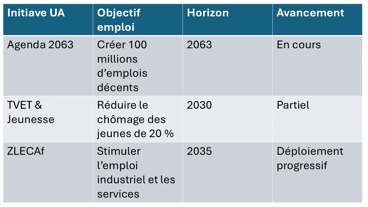 chômage et croissance Afrique