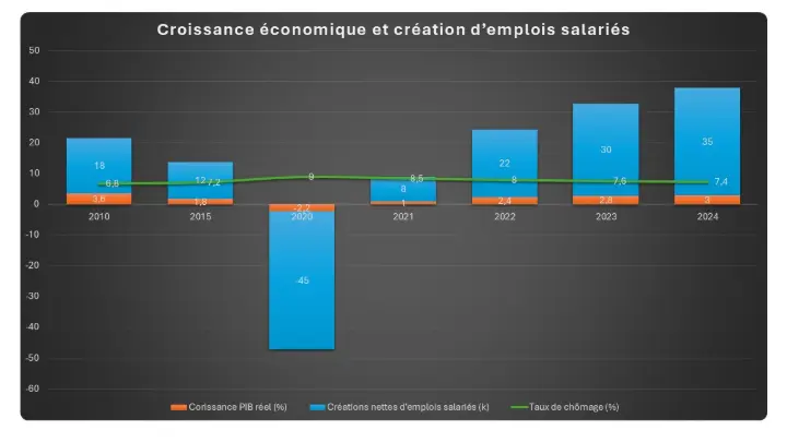 évolution de l’emploi salarié en CEMAC 2010‑2024, impact de la croissance sur l’emploi en Afrique centrale, politiques TVET efficaces CEMAC, comment formaliser une PME au Cameroun