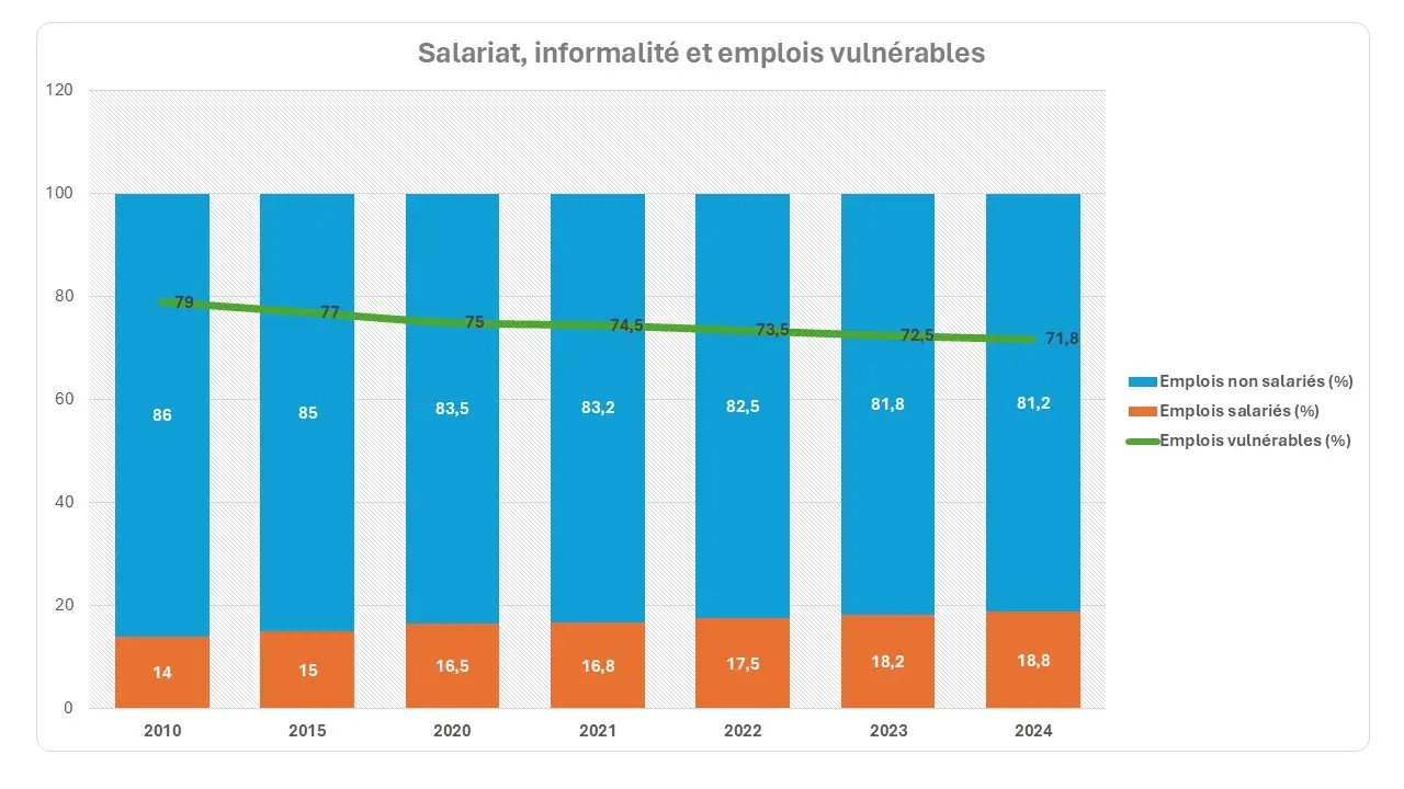 évolution de l’emploi salarié en CEMAC 2010‑2024, impact de la croissance sur l’emploi en Afrique centrale, politiques TVET efficaces CEMAC, comment formaliser une PME au Cameroun