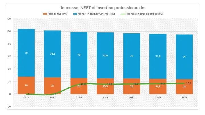 repartition sectorielle emploi CEMAC 2010‑2024, PIB vs creation d’emplois CEMAC, taux NEET CEMAC 2024