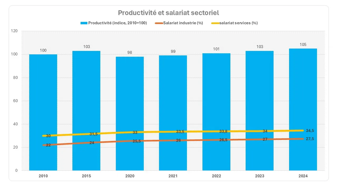 emploi par secteur Afrique subsaharienne, agriculture emploi Afrique, services emploi Afrique, industrie et emploi salarié Afrique, structure du marché du travail Afrique