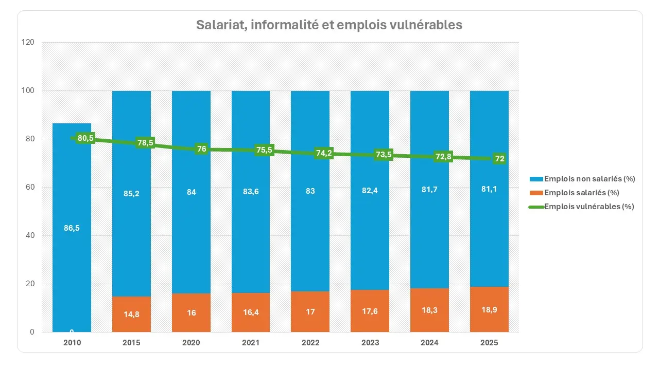 Statut professionnel : salariat, non‑salarié et emplois vulnérables (2010–2025)