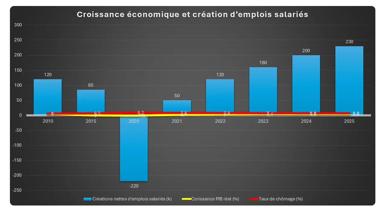 Croissance économique et créations nettes d’emplois salariés (2010–2025)