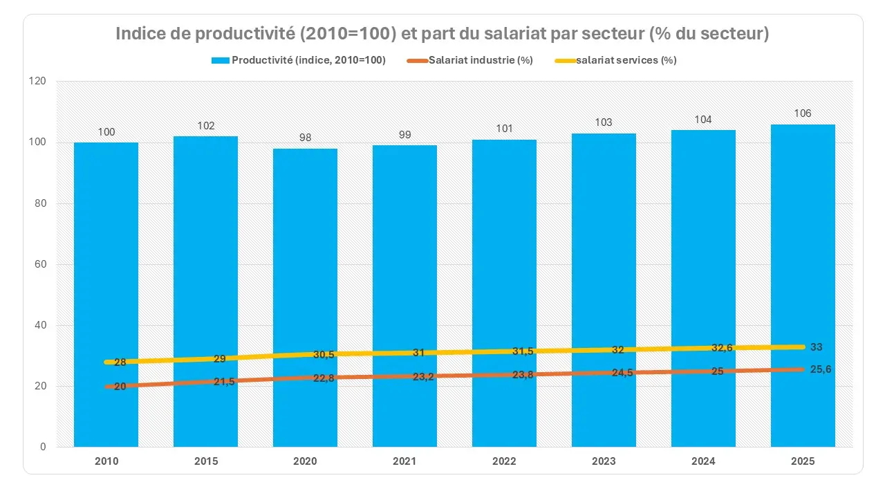 Productivité du travail et salariat sectoriel (2010–2025)